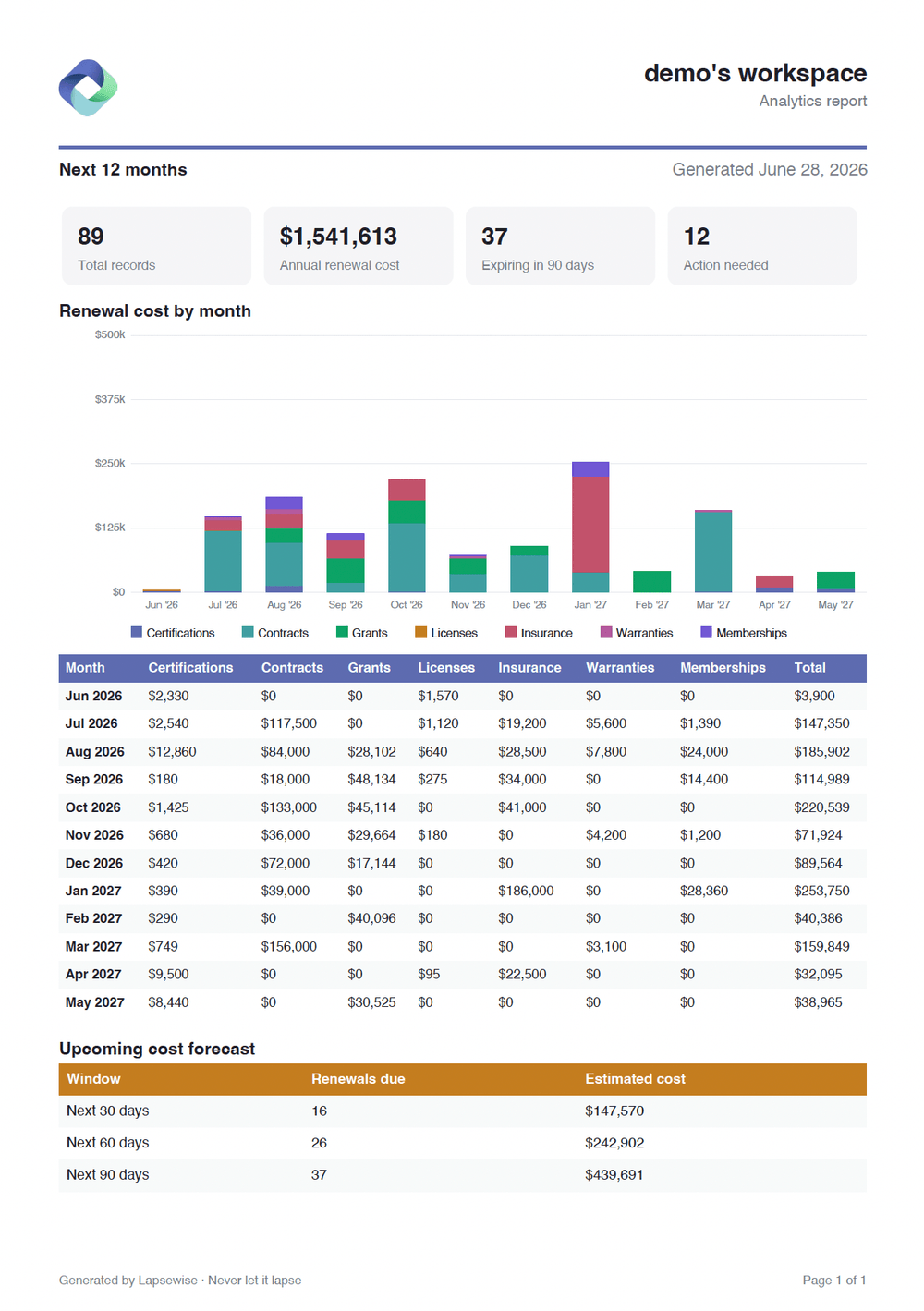 Lapsewise branded analytics PDF report